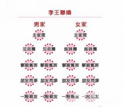 婚宴座次安排